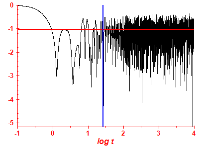 Survival probability log